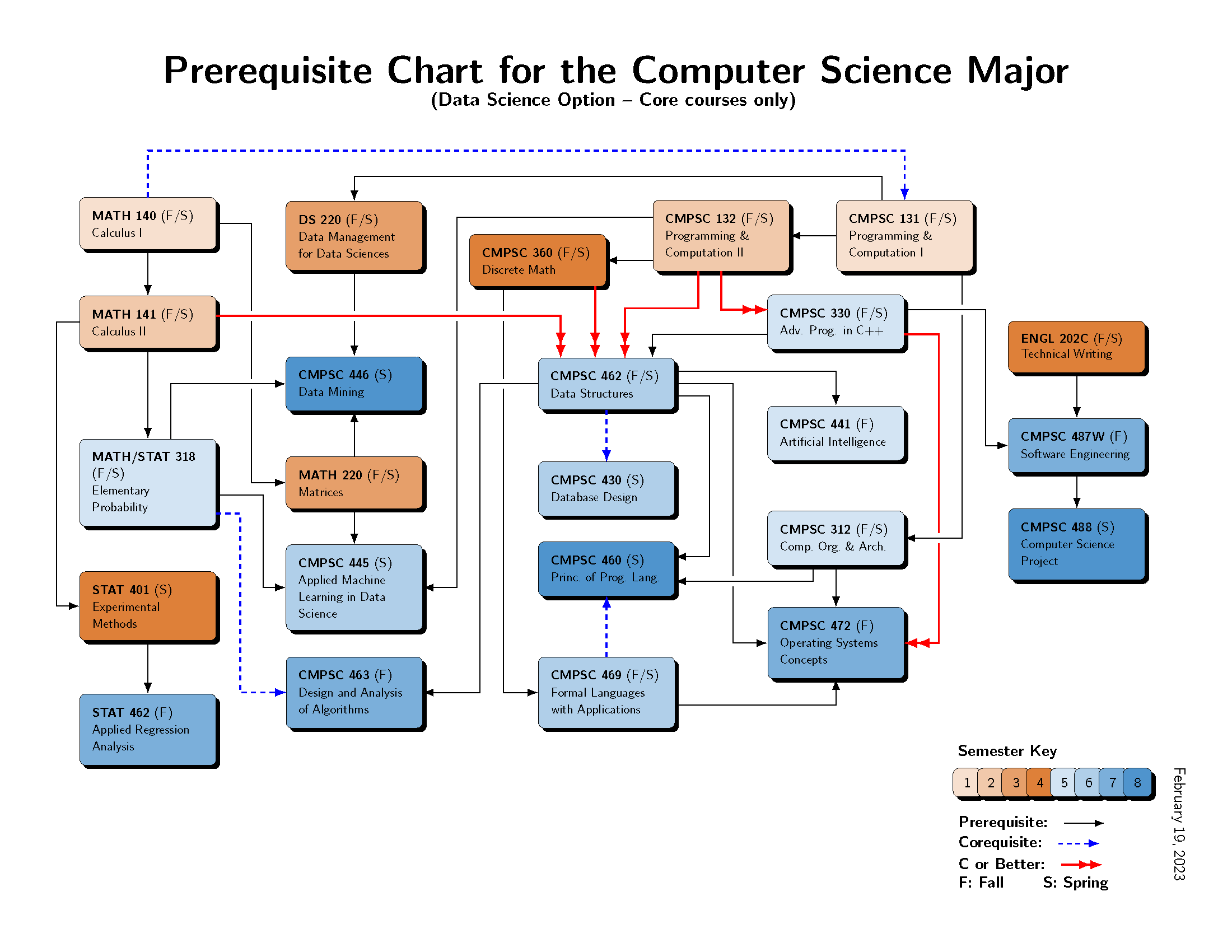 Prerequisite Chart - Data Science Option